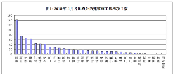 住房城鄉(xiāng)建設部辦公廳關于2015年11月份全國建筑施工轉包違法分包行為查處情況的通報