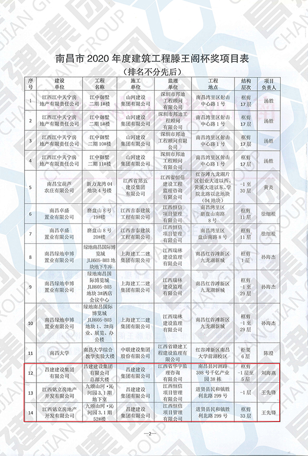 南昌市2020年度建筑工程滕王閣杯獎(jiǎng)