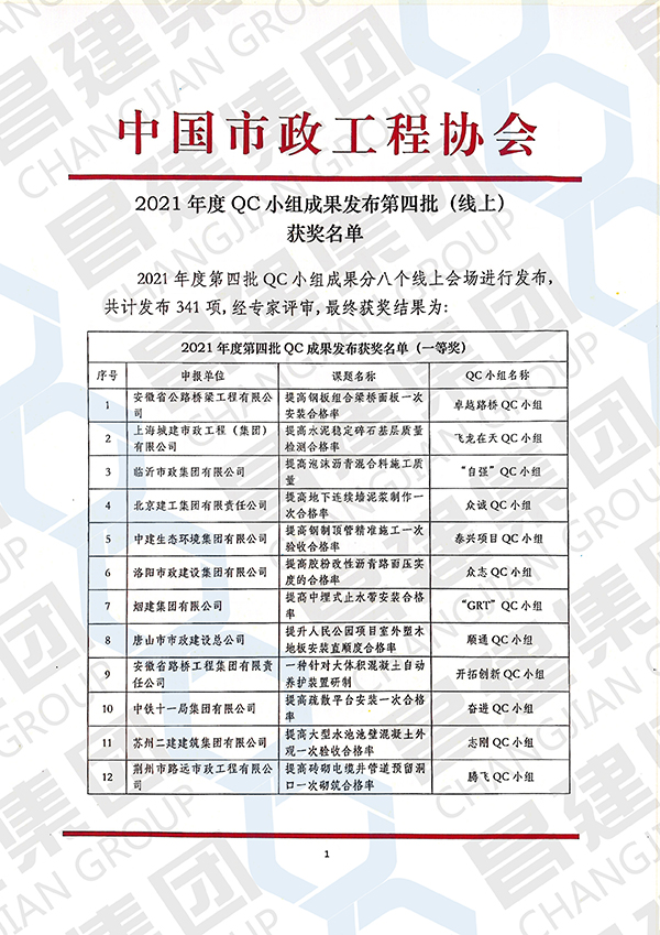 喜報！昌建集團QC小組斬獲“2021年度全國市政工程建設(shè)優(yōu)秀質(zhì)量管理小組二等獎”等多項榮譽